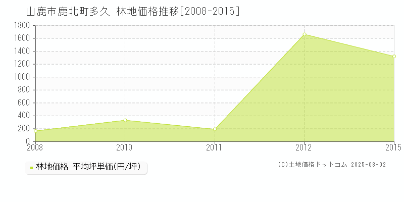 山鹿市鹿北町多久の林地価格推移グラフ 