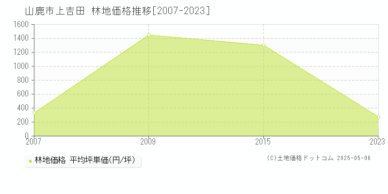 上吉田(山鹿市)の林地価格推移グラフ(坪単価)[2007-2023年]