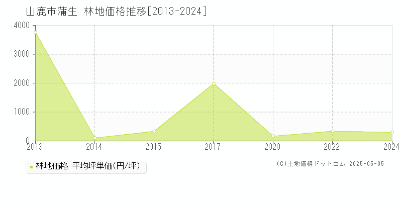 蒲生(山鹿市)の林地価格推移グラフ(坪単価)[2013-2024年]