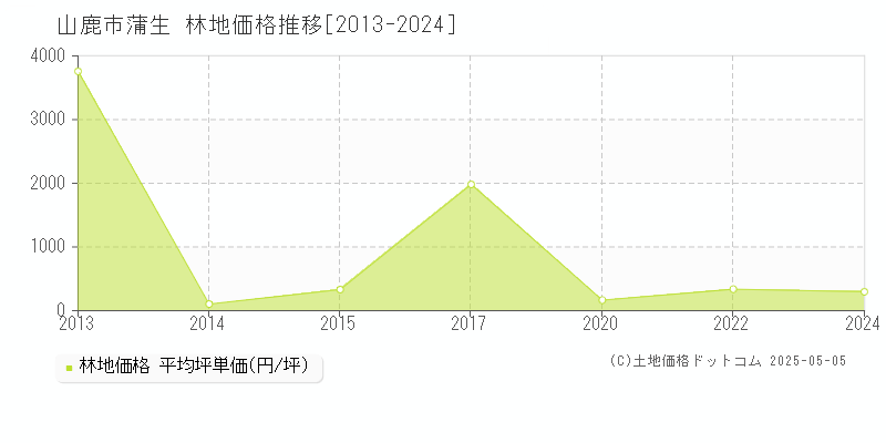 山鹿市蒲生の林地取引価格推移グラフ 