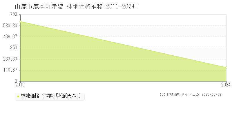 鹿本町津袋(山鹿市)の林地価格推移グラフ(坪単価)[2010-2024年]
