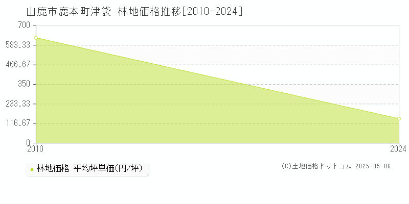 山鹿市鹿本町津袋の林地価格推移グラフ 