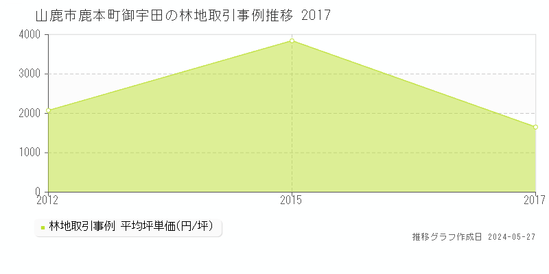 山鹿市鹿本町御宇田の林地価格推移グラフ 
