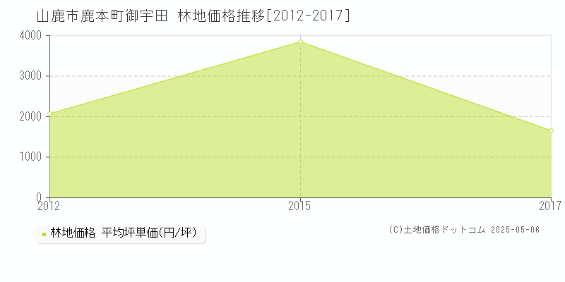 鹿本町御宇田(山鹿市)の林地価格推移グラフ(坪単価)[2012-2017年]
