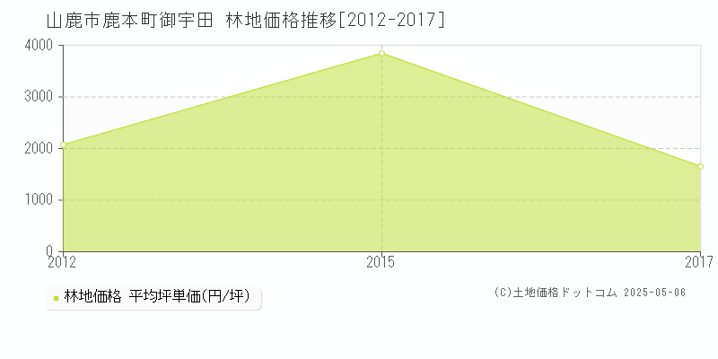 山鹿市鹿本町御宇田の林地価格推移グラフ 