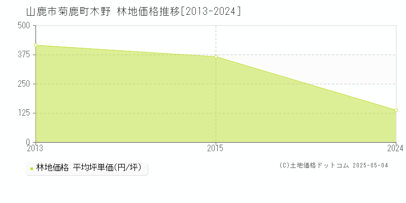 菊鹿町木野(山鹿市)の林地価格推移グラフ(坪単価)[2013-2024年]