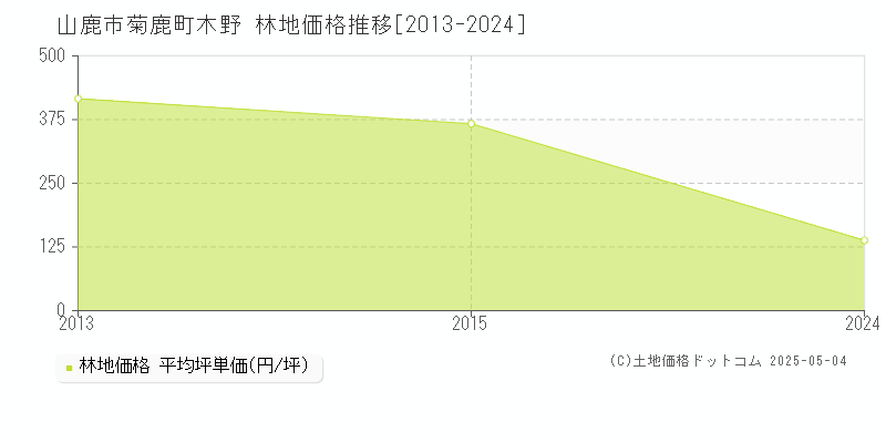 山鹿市菊鹿町木野の林地取引価格推移グラフ 