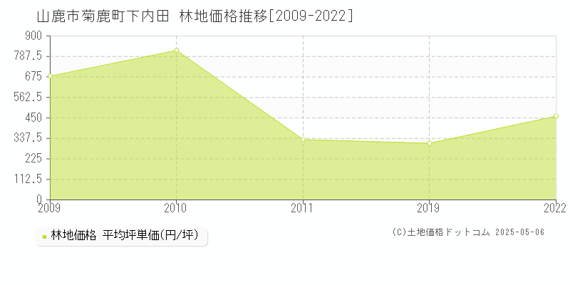 山鹿市菊鹿町下内田の林地価格推移グラフ 