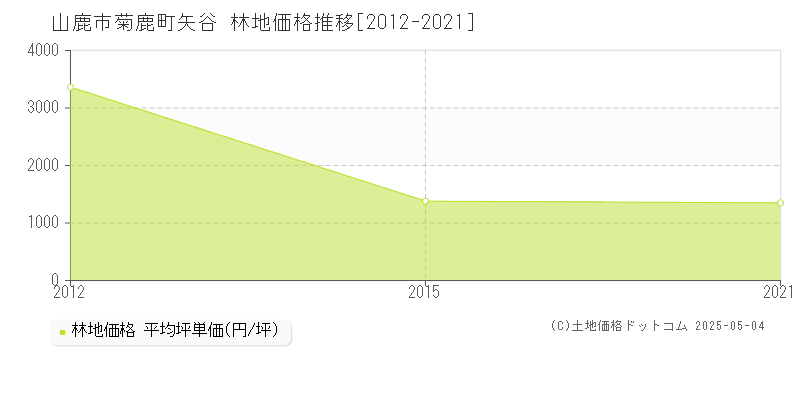 菊鹿町矢谷(山鹿市)の林地価格推移グラフ(坪単価)[2012-2021年]