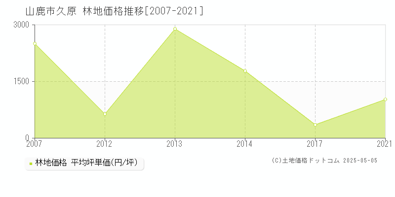 久原(山鹿市)の林地価格推移グラフ(坪単価)[2007-2021年]