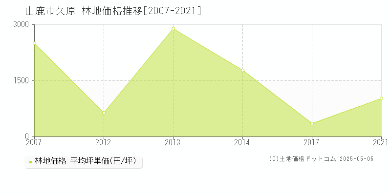 山鹿市久原の林地価格推移グラフ 