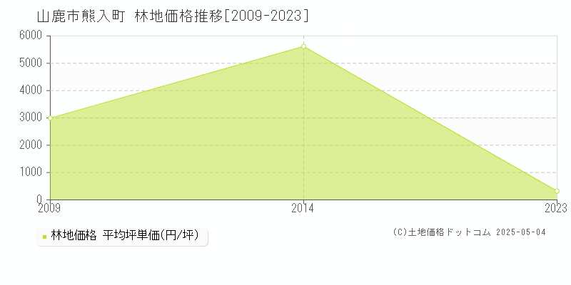 熊入町(山鹿市)の林地価格推移グラフ(坪単価)[2009-2023年]