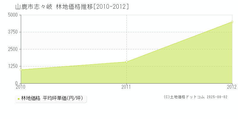 志々岐(山鹿市)の林地価格推移グラフ(坪単価)[2010-2012年]