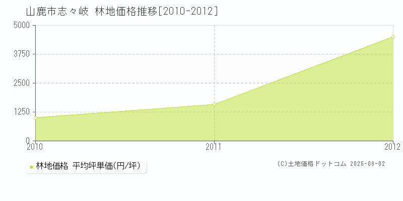 山鹿市志々岐の林地価格推移グラフ 