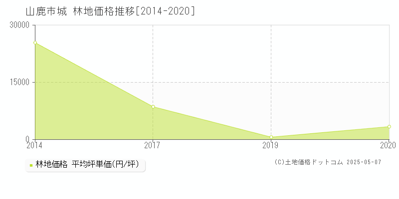 城(山鹿市)の林地価格推移グラフ(坪単価)[2014-2020年]