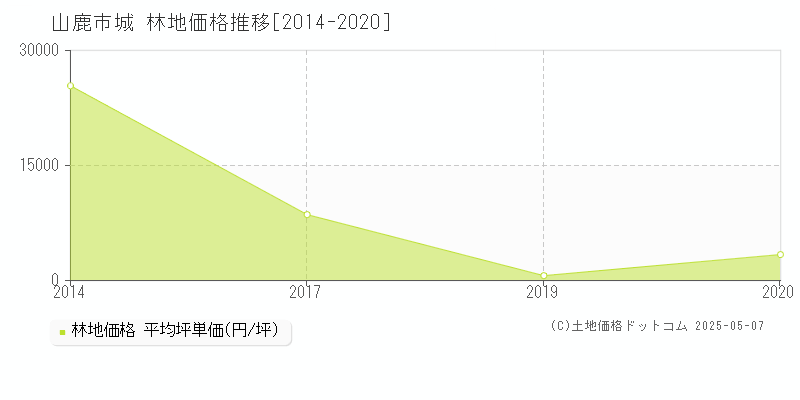 山鹿市城の林地価格推移グラフ 