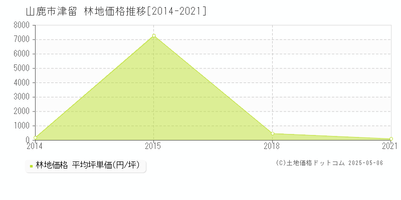 津留(山鹿市)の林地価格推移グラフ(坪単価)[2014-2021年]