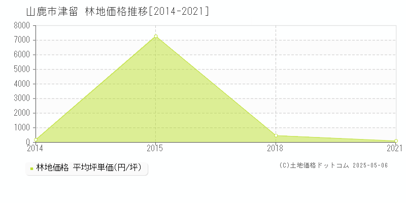 山鹿市津留の林地取引事例推移グラフ 