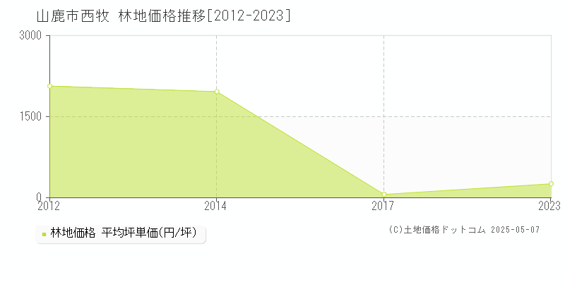 西牧(山鹿市)の林地価格推移グラフ(坪単価)[2012-2023年]