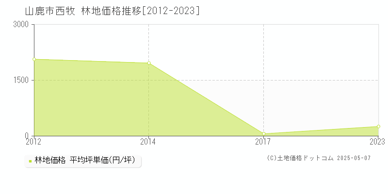 山鹿市西牧の林地価格推移グラフ 