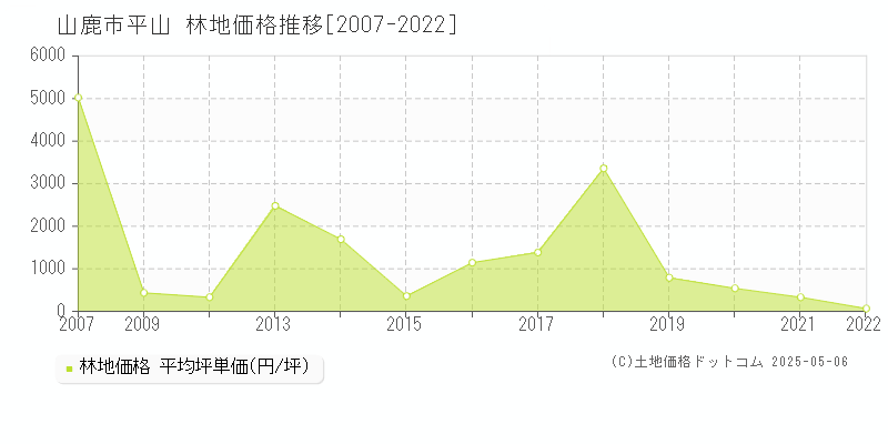 平山(山鹿市)の林地価格推移グラフ(坪単価)[2007-2022年]