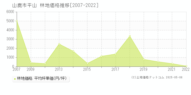 山鹿市平山の林地価格推移グラフ 