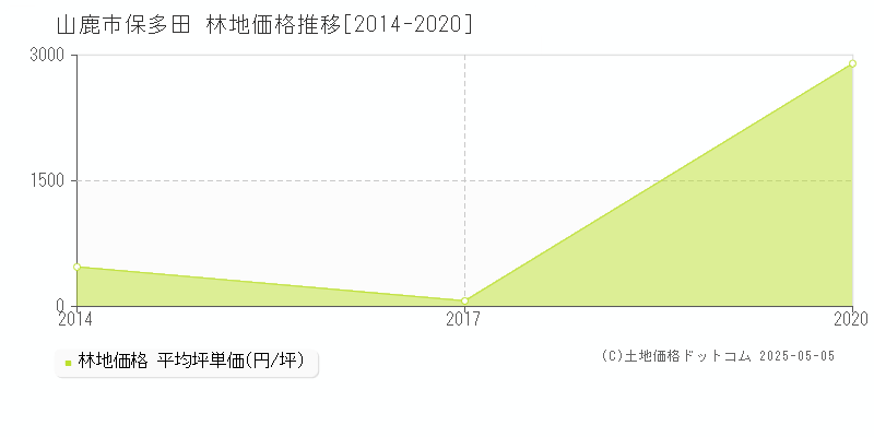 保多田(山鹿市)の林地価格推移グラフ(坪単価)[2014-2020年]