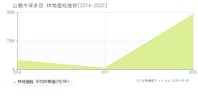 山鹿市保多田の林地価格推移グラフ 