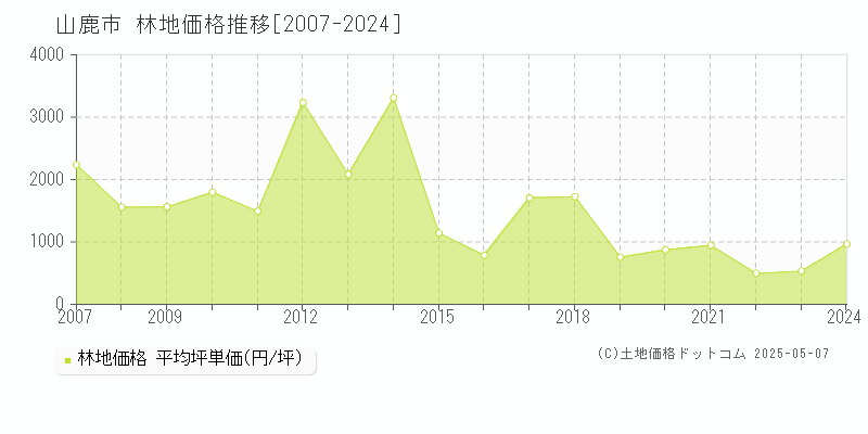 山鹿市(熊本県)の林地価格推移グラフ(坪単価)[2007-2024年]
