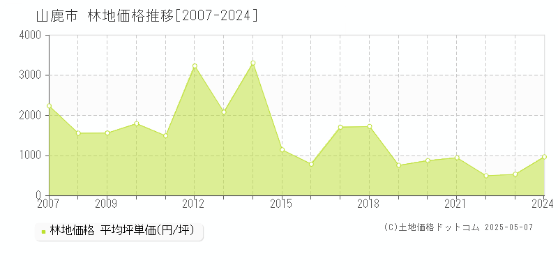 山鹿市の林地価格推移グラフ 