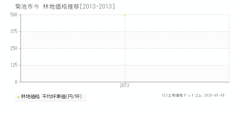 今(菊池市)の林地価格推移グラフ(坪単価)[2013-2013年]