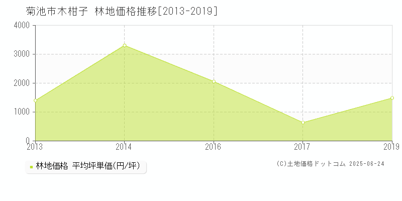 菊池市木柑子の林地価格推移グラフ 