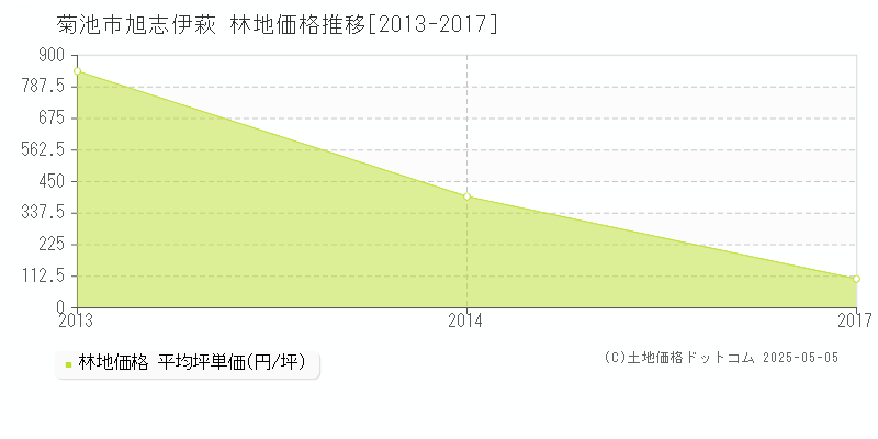 旭志伊萩(菊池市)の林地価格推移グラフ(坪単価)[2013-2017年]