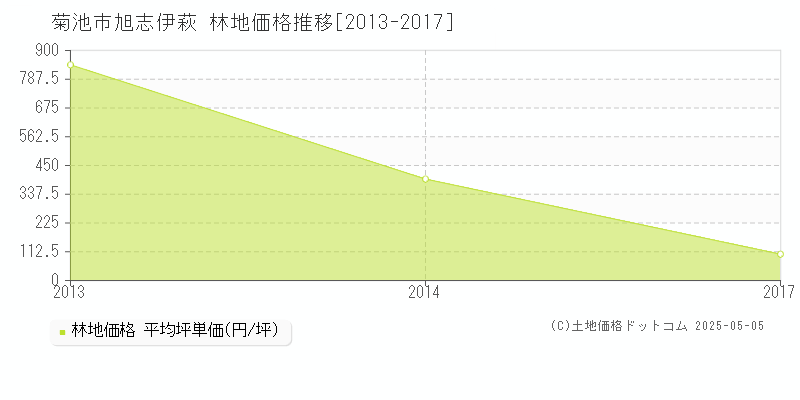 菊池市旭志伊萩の林地価格推移グラフ 