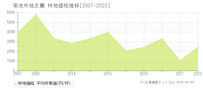 菊池市旭志麓の林地価格推移グラフ 