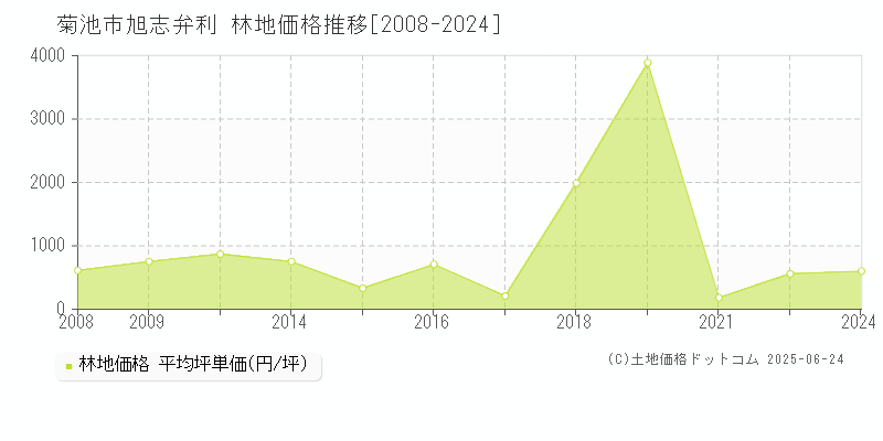 旭志弁利(菊池市)の林地価格推移グラフ(坪単価)[2008-2024年]