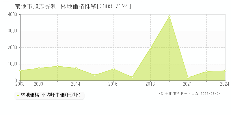 菊池市旭志弁利の林地価格推移グラフ 