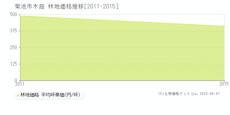 菊池市木庭の林地価格推移グラフ 