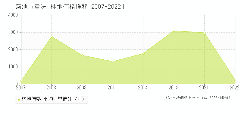 重味(菊池市)の林地価格推移グラフ(坪単価)[2007-2022年]