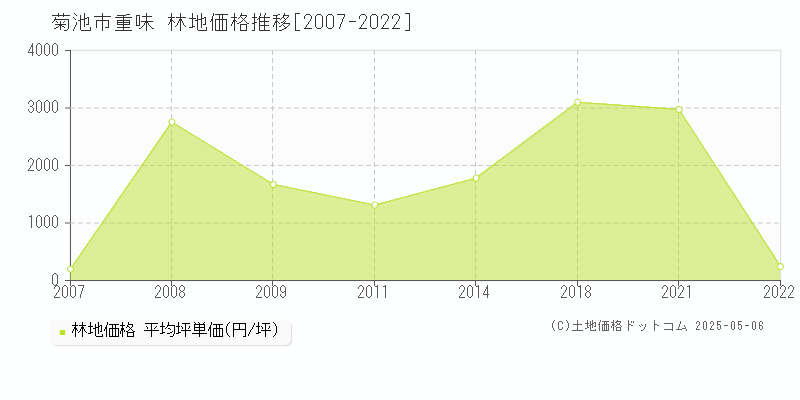 菊池市重味の林地価格推移グラフ 