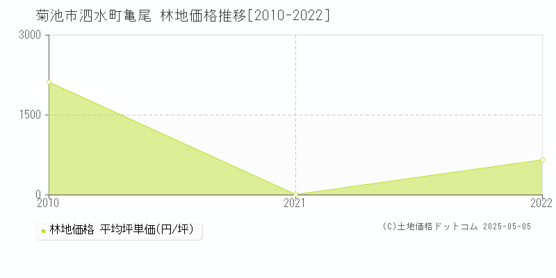 菊池市泗水町亀尾の林地価格推移グラフ 