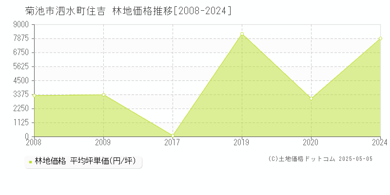 泗水町住吉(菊池市)の林地価格推移グラフ(坪単価)[2008-2024年]