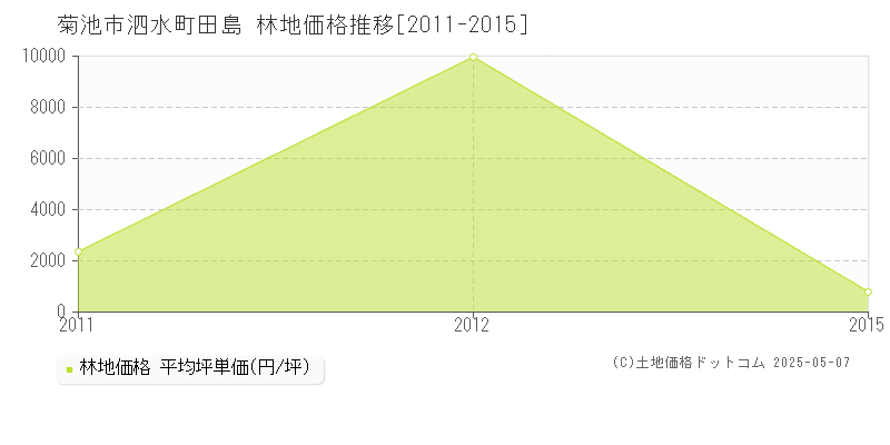 泗水町田島(菊池市)の林地価格推移グラフ(坪単価)[2011-2015年]
