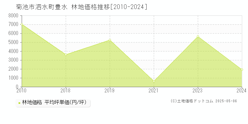 泗水町豊水(菊池市)の林地価格推移グラフ(坪単価)[2010-2024年]