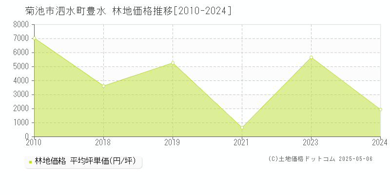 菊池市泗水町豊水の林地価格推移グラフ 