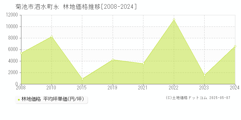 泗水町永(菊池市)の林地価格推移グラフ(坪単価)[2008-2024年]