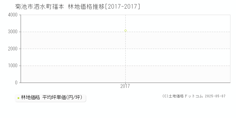 泗水町福本(菊池市)の林地価格推移グラフ(坪単価)[2017-2017年]