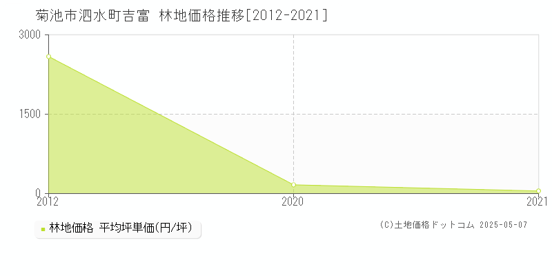 泗水町吉富(菊池市)の林地価格推移グラフ(坪単価)[2012-2021年]