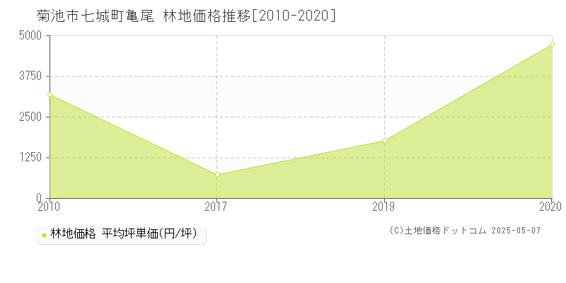 七城町亀尾(菊池市)の林地価格推移グラフ(坪単価)[2010-2020年]