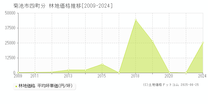 四町分(菊池市)の林地価格推移グラフ(坪単価)[2009-2024年]